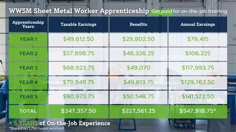 western washington sheet metal|nwsmw benefits.